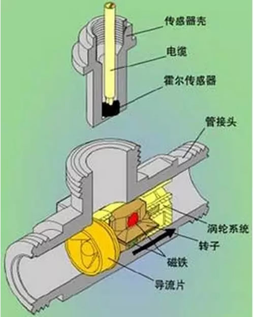 這么多流量計(jì)、這些動(dòng)圖帶你全方位的了解